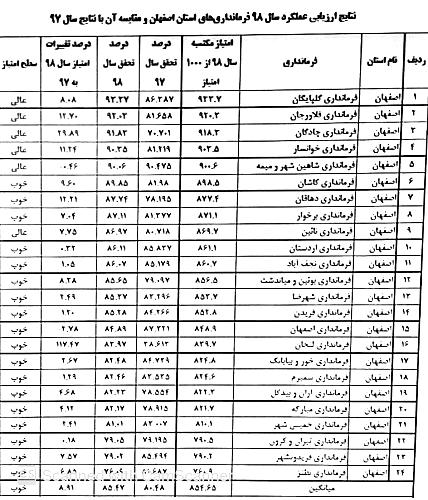 تنزل جایگاه فرمانداری شاهین‌شهر و میمه به رتبه پنجم استان اصفهان 1